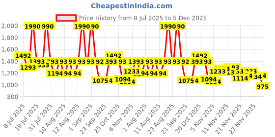 myntra.com Mochi Women Open Toe Flats mochi Price History Graph from 8 Jul 2025 to 4 Dec 2025