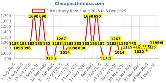 myntra.com Mochi Women Open Toe Flats mochi Price History Graph from 5 Aug 2025 to 5 Dec 2025