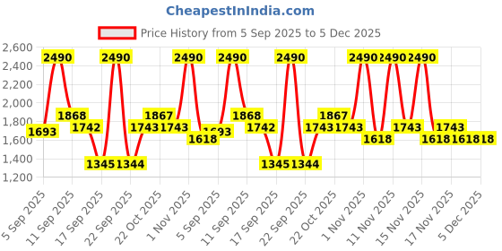 myntra.com Mochi Women Open Toe Flats mochi Price History Graph from 5 Sep 2025 to 4 Dec 2025