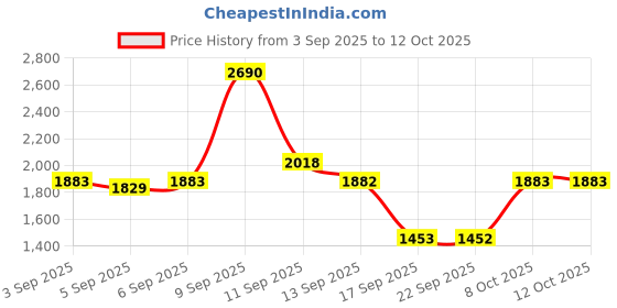 myntra.com Mochi Women Open Toe Flats mochi Price History Graph from 3 Sep 2025 to 12 Oct 2025