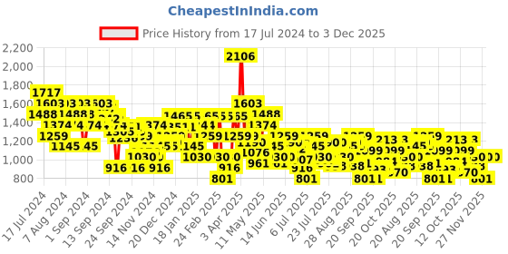 myntra.com Mochi Women Open Toe Flats with Bows mochi Price History Graph from 17 Jul 2024 to 3 Dec 2025