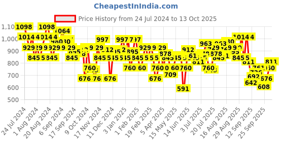 myntra.com Mochi Women Open Toe Flats with Bows mochi Price History Graph from 24 Jul 2024 to 13 Oct 2025