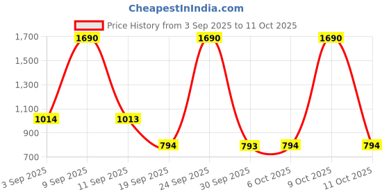 myntra.com Mochi Women Open Toe Flats with Bows mochi Price History Graph from 3 Sep 2025 to 11 Oct 2025