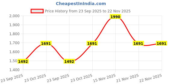 myntra.com Mochi Women Open Toe Flats with Buckles mochi Price History Graph from 23 Sep 2025 to 22 Nov 2025