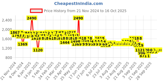 myntra.com Mochi Women Open Toe Flats with Buckles mochi Price History Graph from 21 Nov 2024 to 15 Oct 2025