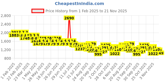 myntra.com Mochi Women Open Toe Flats with Buckles mochi Price History Graph from 1 Feb 2025 to 21 Nov 2025