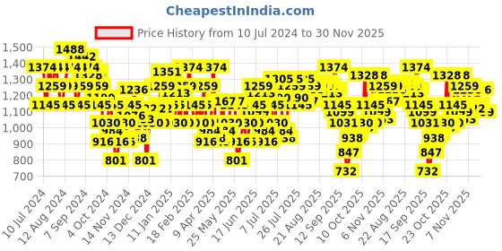 myntra.com Mochi Women Open Toe Flats with Laser Cuts mochi Price History Graph from 10 Jul 2024 to 30 Nov 2025