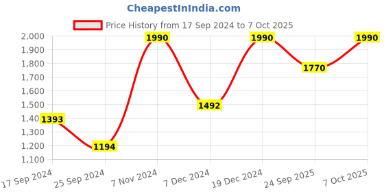 myntra.com Mochi Women Open Toe Flats with Laser Cuts mochi Price History Graph from 17 Sep 2024 to 7 Oct 2025