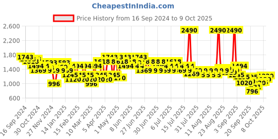 myntra.com Mochi Women Open Toe Flats with Laser Cuts mochi Price History Graph from 16 Sep 2024 to 8 Oct 2025