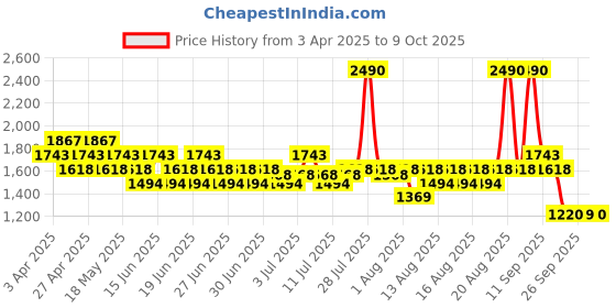 myntra.com Mochi Women Open Toe Flats with Laser Cuts mochi Price History Graph from 3 Apr 2025 to 9 Oct 2025