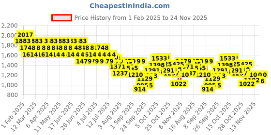 myntra.com Mochi Women Open Toe Flats with Tassels mochi Price History Graph from 1 Feb 2025 to 21 Nov 2025