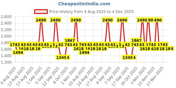 myntra.com Mochi Women Open Toe Platform Sandals mochi Price History Graph from 4 Aug 2025 to 4 Dec 2025