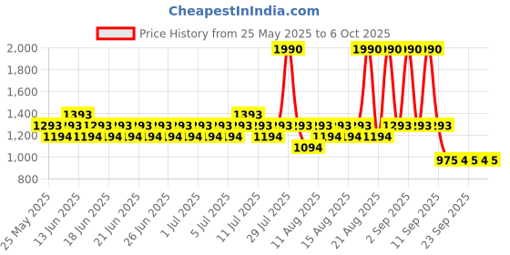 myntra.com Mochi Women Open Toe Sandals mochi Price History Graph from 25 May 2025 to 6 Oct 2025