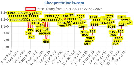myntra.com Mochi Women Open Toe Slip-On Flats mochi Price History Graph from 9 Oct 2024 to 21 Nov 2025