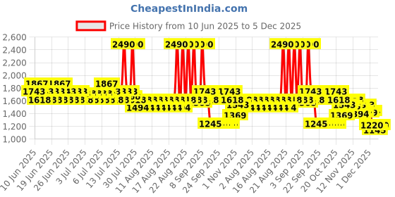 myntra.com Mochi Women Open Toe Wedge Heel Sandals mochi Price History Graph from 10 Jun 2025 to 5 Dec 2025