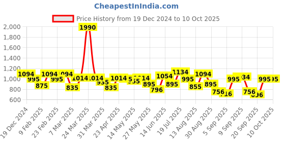 myntra.com Mochi Women Oversized Structured Handheld Bag with Tasselled mochi Price History Graph from 19 Dec 2024 to 9 Oct 2025