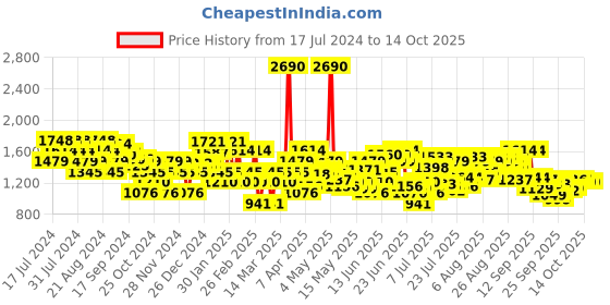 myntra.com Mochi Women Peach-Coloured & Transparent Block Heels mochi Price History Graph from 17 Jul 2024 to 13 Oct 2025