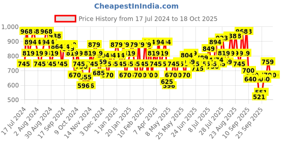 myntra.com Mochi Women Peach-Coloured Embellished Open Toe Flats mochi Price History Graph from 17 Jul 2024 to 18 Oct 2025