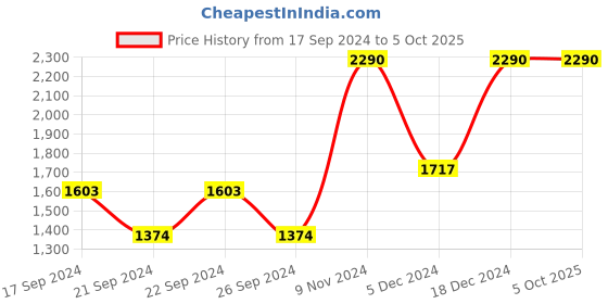 myntra.com Mochi Women Peach-Coloured Printed Open Toe Flats mochi Price History Graph from 17 Sep 2024 to 4 Oct 2025