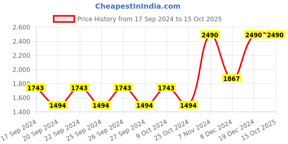 myntra.com Mochi Women Peach-Coloured Solid Pumps mochi Price History Graph from 17 Sep 2024 to 14 Oct 2025