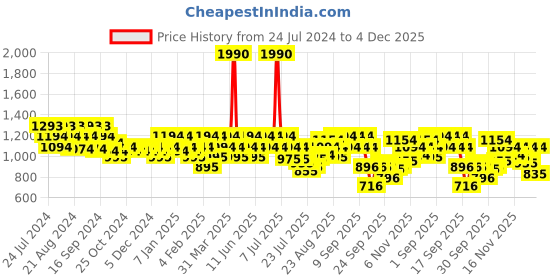 myntra.com Mochi Women Peach-Coloured Textured Open Toe Flats mochi Price History Graph from 24 Jul 2024 to 4 Dec 2025