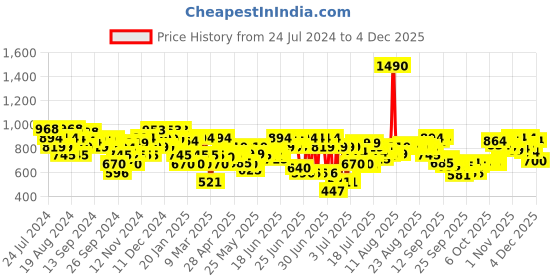 myntra.com Mochi Women Pink Embellished Open Toe Flats mochi Price History Graph from 24 Jul 2024 to 4 Dec 2025