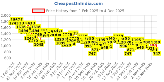 myntra.com Mochi Women Pink Embellished Open Toe Flats mochi Price History Graph from 1 Feb 2025 to 4 Dec 2025