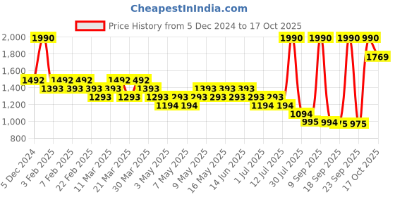 myntra.com Mochi Women Pink Flats mochi Price History Graph from 5 Dec 2024 to 17 Oct 2025
