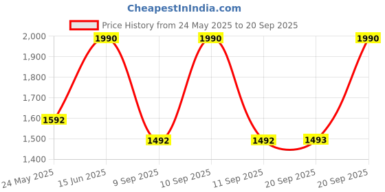 myntra.com Mochi Women Pink PU Structured Hobo Bag mochi Price History Graph from 24 May 2025 to 20 Sep 2025