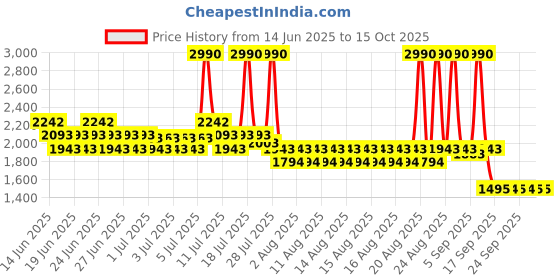 myntra.com Mochi Women Platform Regular Sandals mochi Price History Graph from 14 Jun 2025 to 15 Oct 2025