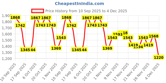 myntra.com Mochi Women Platform Sandal Heels mochi Price History Graph from 10 Sep 2025 to 4 Dec 2025