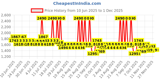 myntra.com Mochi Women Platform Sandals mochi Price History Graph from 10 Jun 2025 to 30 Nov 2025