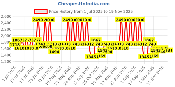myntra.com Mochi Women Printed Block-Heeled Sandals mochi Price History Graph from 1 Jul 2025 to 19 Nov 2025