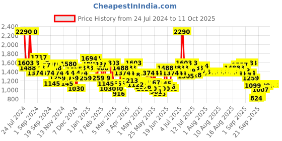 myntra.com Mochi Women Printed Block Mules mochi Price History Graph from 24 Jul 2024 to 11 Oct 2025