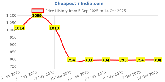 myntra.com Mochi Women Printed Ethnic Open Toe Flats mochi Price History Graph from 5 Sep 2025 to 14 Oct 2025