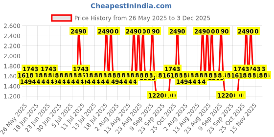 myntra.com Mochi Women Printed Kitten Mules mochi Price History Graph from 26 May 2025 to 3 Dec 2025