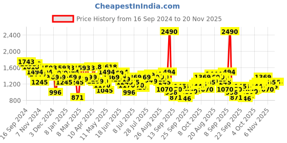 myntra.com Mochi Women Printed Mules with Bows Flats mochi Price History Graph from 16 Sep 2024 to 20 Nov 2025