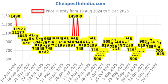 myntra.com Mochi Women Printed One Toe Flats with Bows mochi Price History Graph from 19 Aug 2024 to 5 Dec 2025