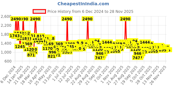 myntra.com Mochi Women Printed Open Toe Block Heel Sandals mochi Price History Graph from 6 Dec 2024 to 26 Nov 2025