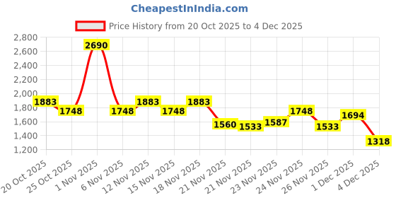 myntra.com Mochi Women Printed Open Toe Block-Heeled Sandals mochi Price History Graph from 20 Oct 2025 to 4 Dec 2025