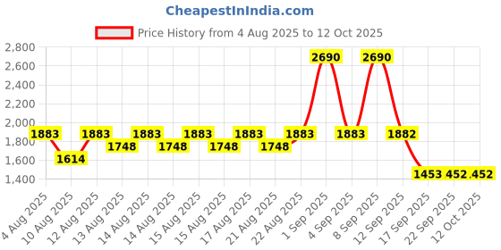 myntra.com Mochi Women Printed Open Toe Block Sandals mochi Price History Graph from 4 Aug 2025 to 12 Oct 2025