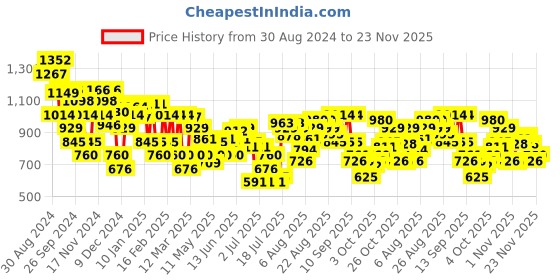 myntra.com Mochi Women Printed Open Toe Flats mochi Price History Graph from 30 Aug 2024 to 23 Nov 2025