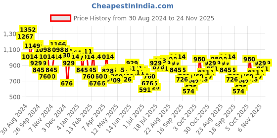 myntra.com Mochi Women Printed Open Toe Flats mochi Price History Graph from 30 Aug 2024 to 24 Nov 2025