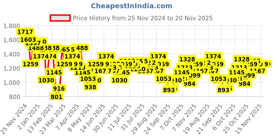 myntra.com Mochi Women Printed Open Toe Flats mochi Price History Graph from 25 Nov 2024 to 20 Nov 2025