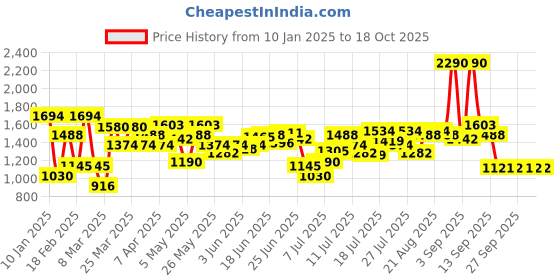 myntra.com Mochi Women Printed Open Toe Flats mochi Price History Graph from 10 Jan 2025 to 18 Oct 2025