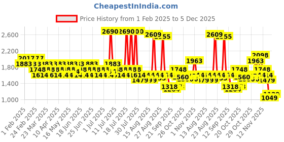 myntra.com Mochi Women Printed Open Toe Flats mochi Price History Graph from 1 Feb 2025 to 5 Dec 2025