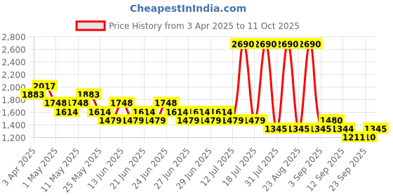myntra.com Mochi Women Printed Open Toe Flats mochi Price History Graph from 3 Apr 2025 to 11 Oct 2025