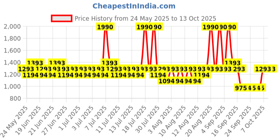 myntra.com Mochi Women Printed Open Toe Flats mochi Price History Graph from 24 May 2025 to 12 Oct 2025