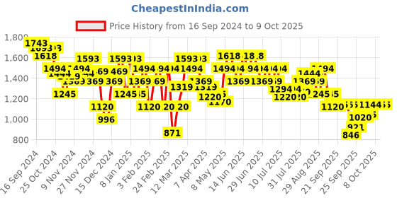 myntra.com Mochi Women Printed Open Toe Flats with Bows mochi Price History Graph from 16 Sep 2024 to 8 Oct 2025