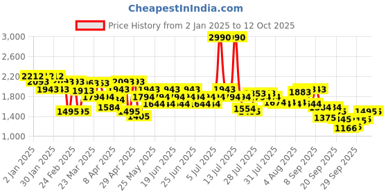 myntra.com Mochi Women Printed Open Toe Flats with Bows mochi Price History Graph from 2 Jan 2025 to 12 Oct 2025